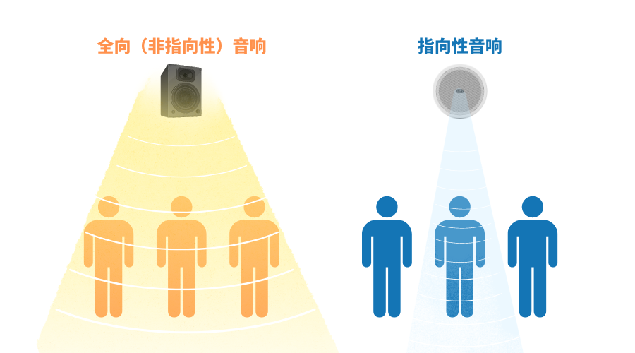 指向性音響和全向(非指向性)音響的區別
