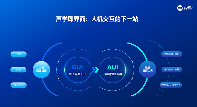 人機交互從GUI（圖形界面）時代邁向AUI（音頻用戶界面）時代