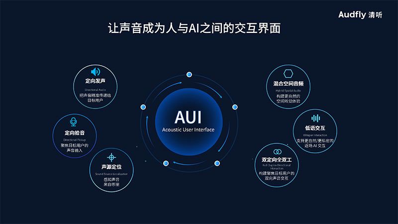 清聽聲學(xué)提出AUI聲學(xué)交互理念