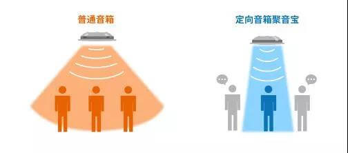 定向聲技術